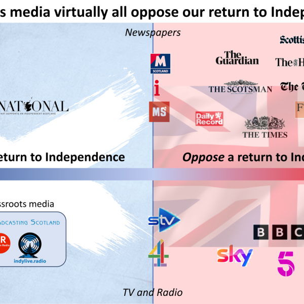 Scotland’s media virtually all oppose our return to Independence