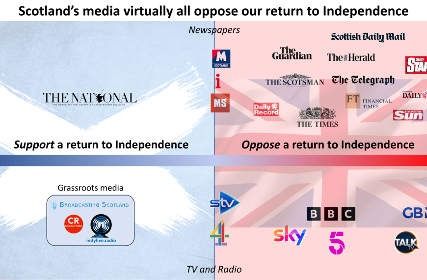 Scotland’s media virtually all oppose our return to Independence