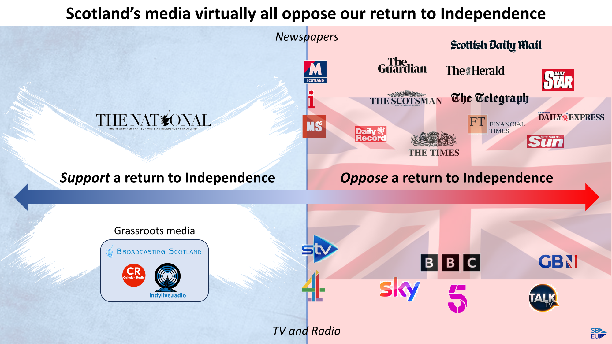 Scotland’s media virtually all oppose our return to Independence