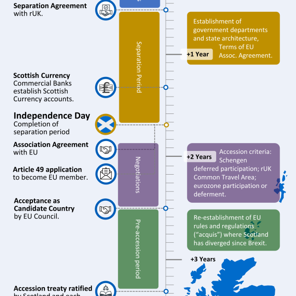 The path to independence