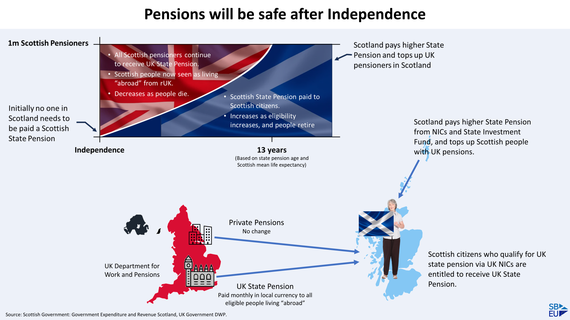 Pensions will be safe after Independence