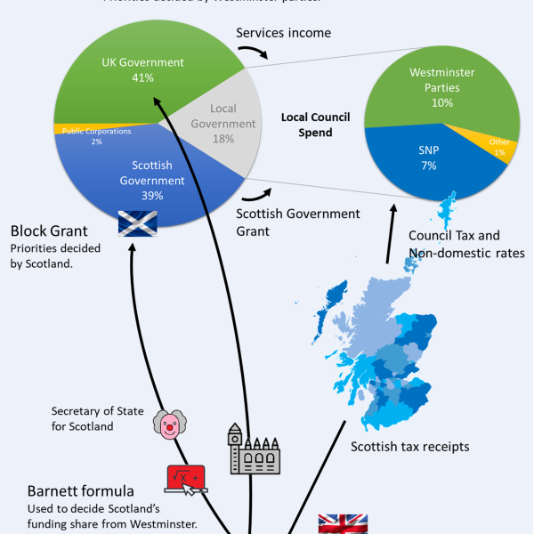 Funding Scotland – How it Currently Works