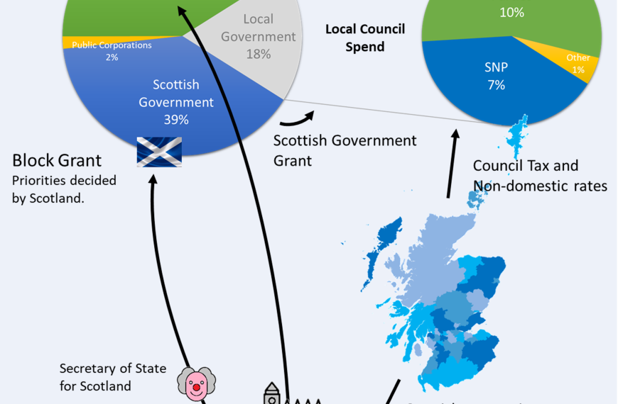 Funding Scotland – How it Currently Works