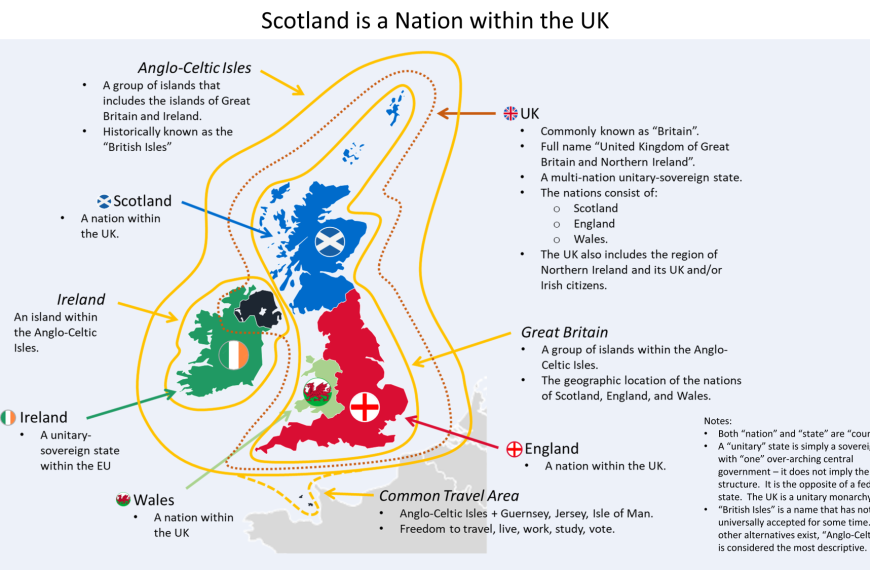 Scotland is a Nation within the UK