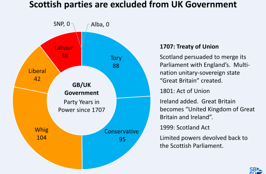 Scottish parties are excluded from UK Government