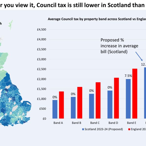 Council Tax is lower in Scotland