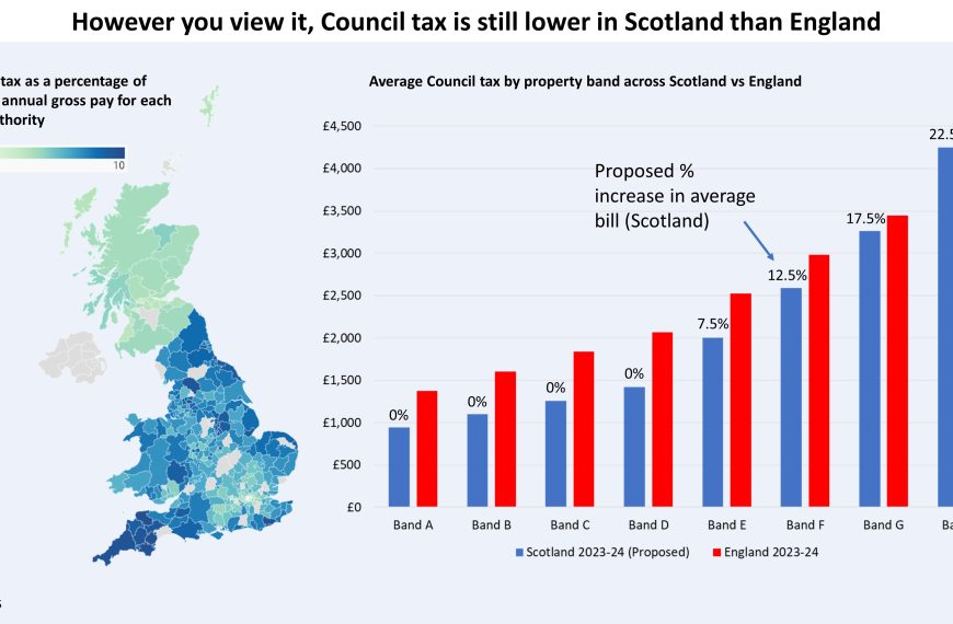 Council Tax is lower in Scotland