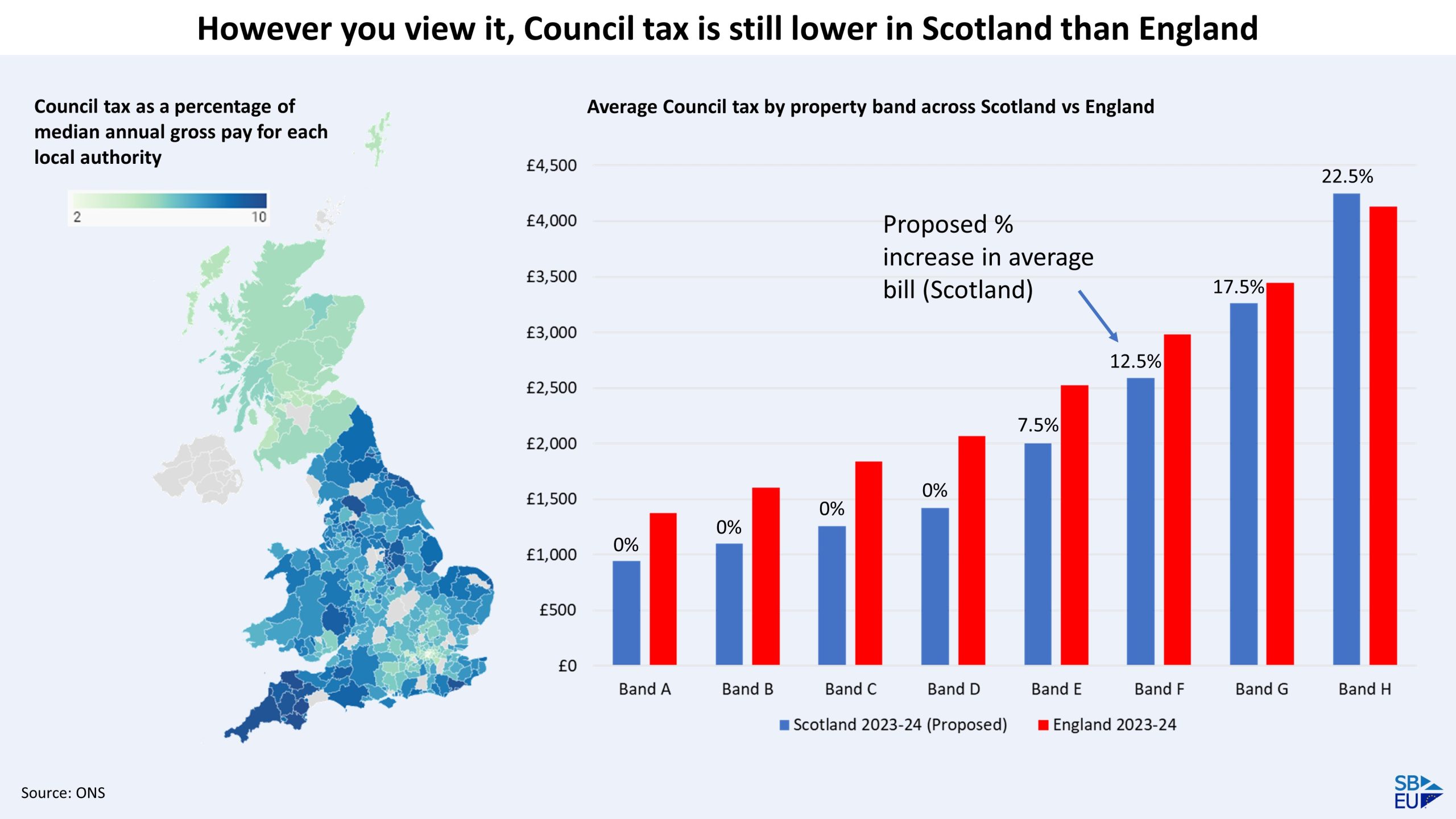 Council Tax is lower in Scotland