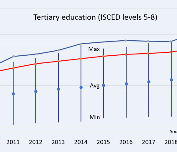 Scotland has the most educated people in Europe