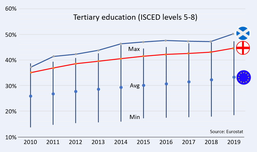 Scotland has the most educated people in Europe