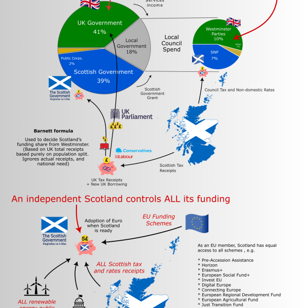 How is Scotland funded?