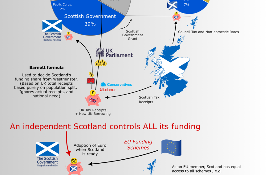 How is Scotland funded?