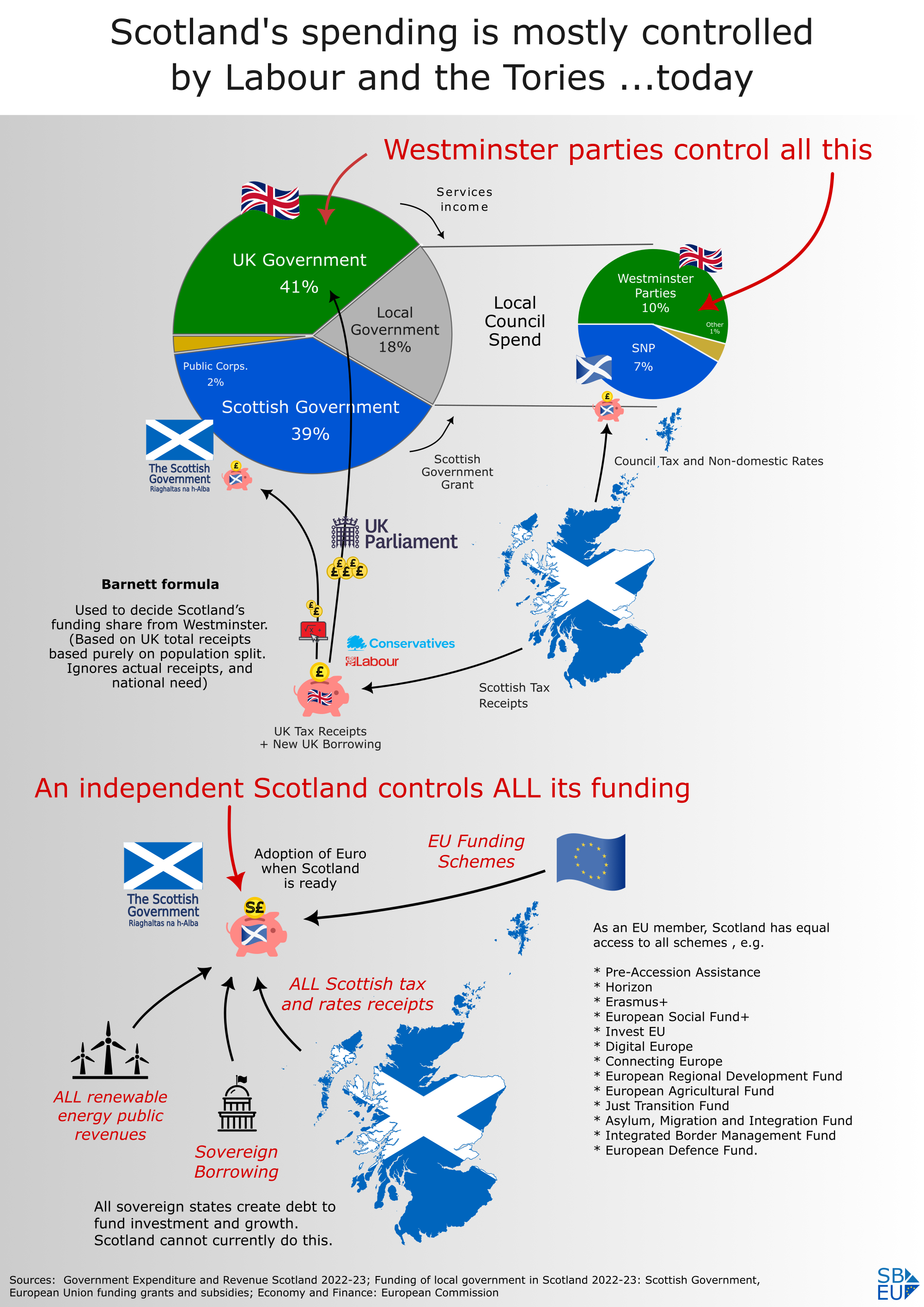 How is Scotland funded?