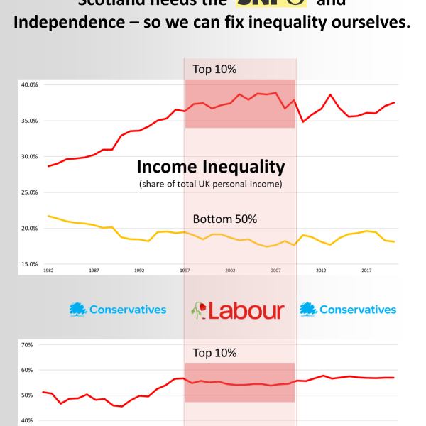 Labour and the the Tories will never address income inequality