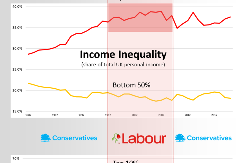 Is Labour more likely to fix inequality?