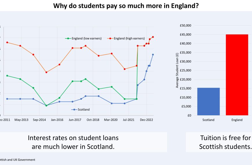 Why do students pay so much more in England?