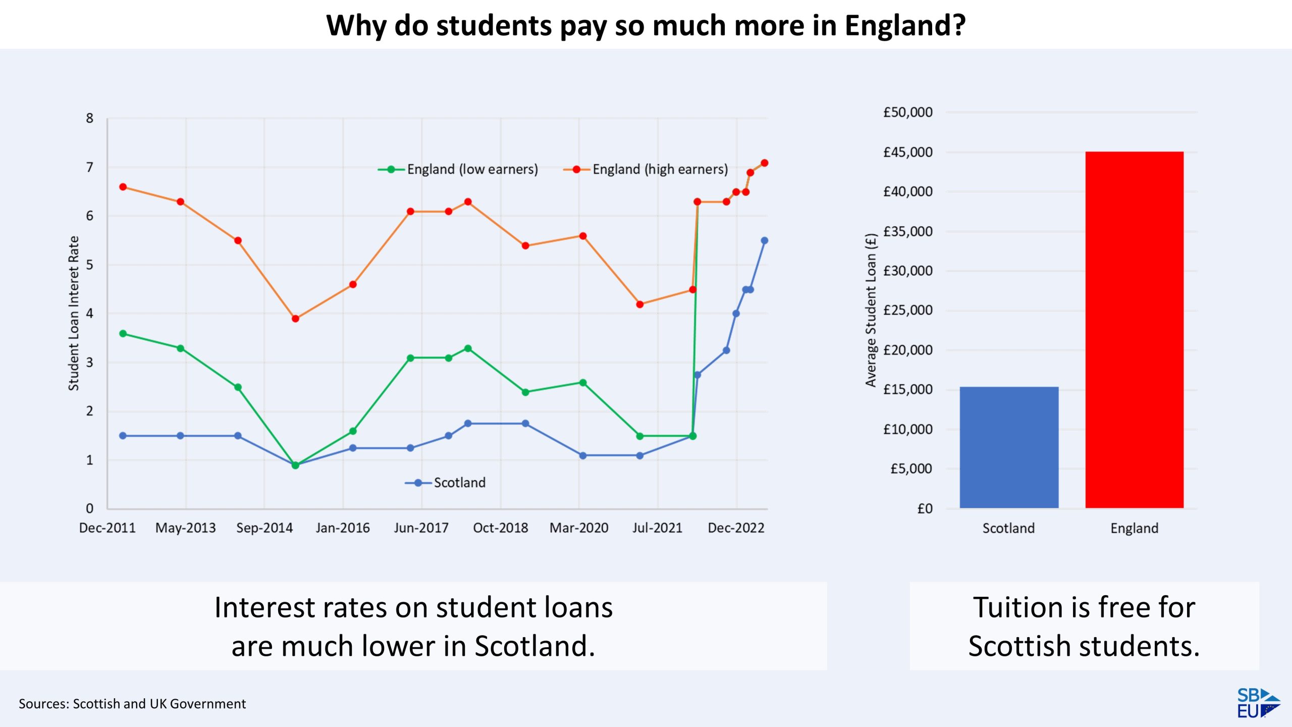 Why do students pay so much more in England?