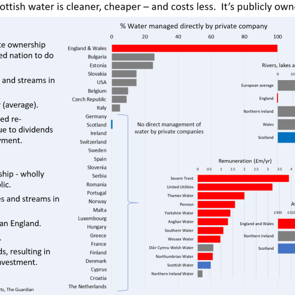 Scottish water is cleaner, cheaper – and costs less