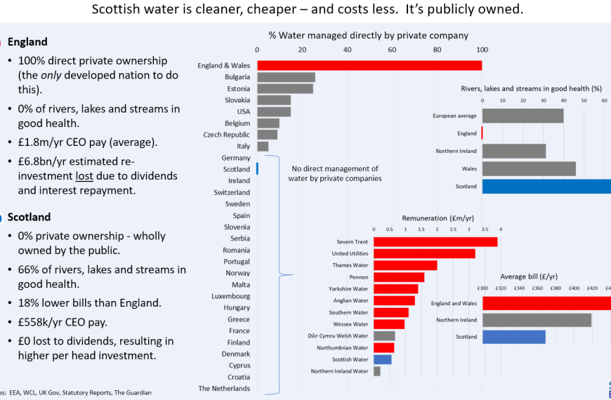 Scottish water is cleaner, cheaper – and costs less