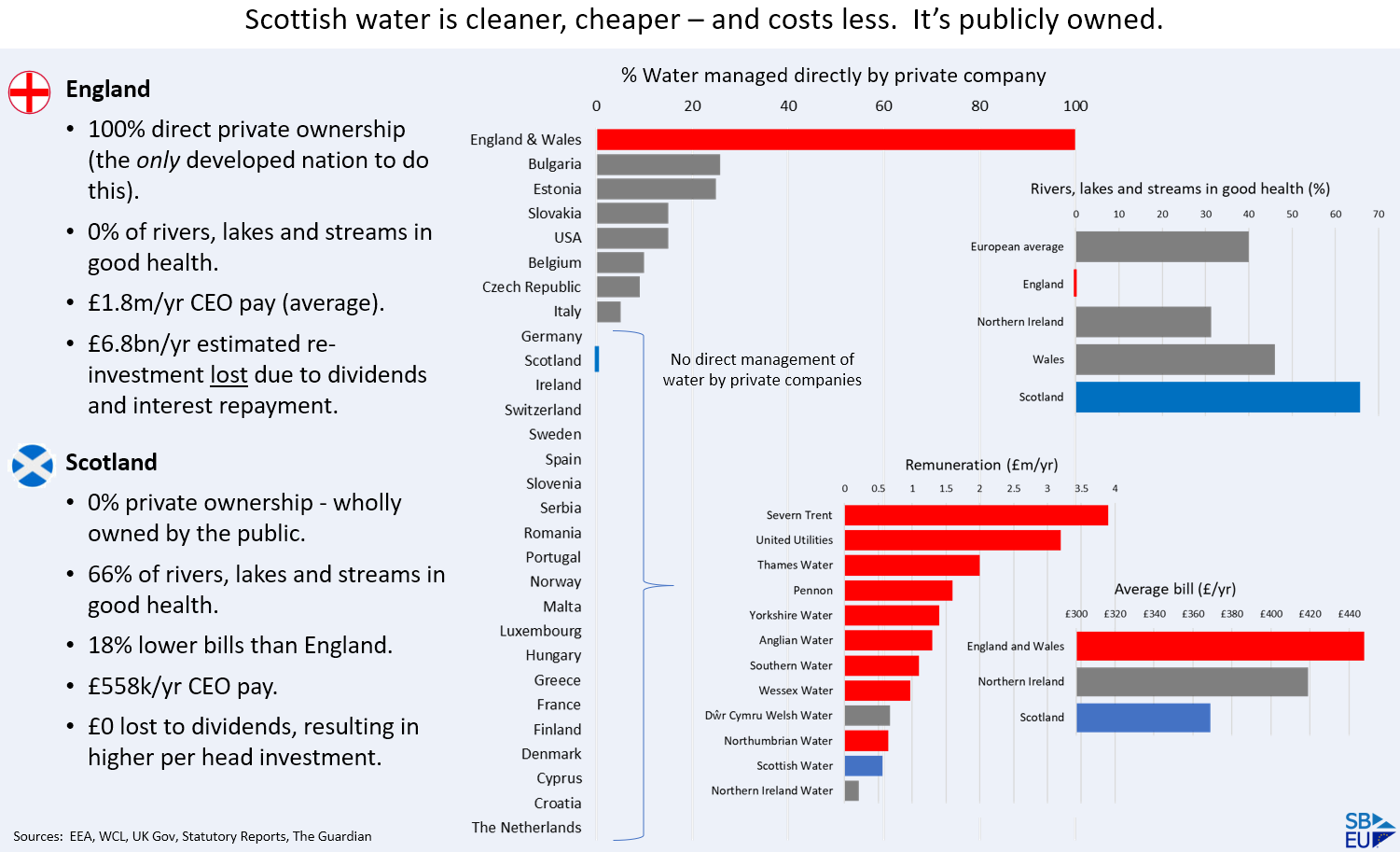 Scottish water is cleaner, cheaper – and costs less