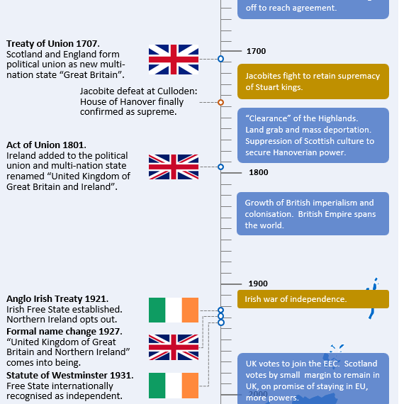 A short history of the Union