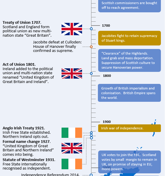 A short history of the Union