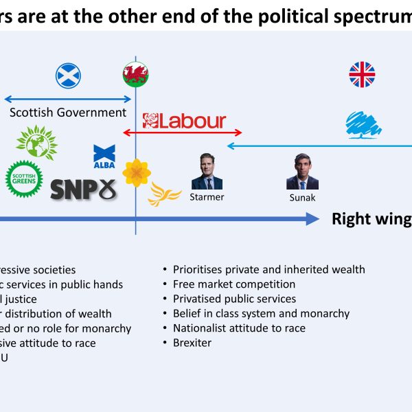 Where does Scotland sit on the political spectrum?