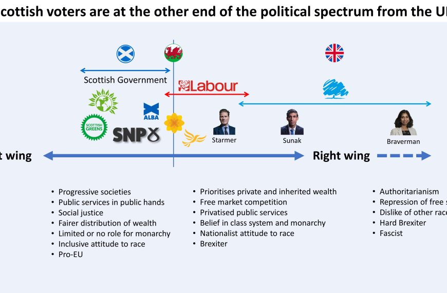 Where does Scotland sit on the political spectrum?