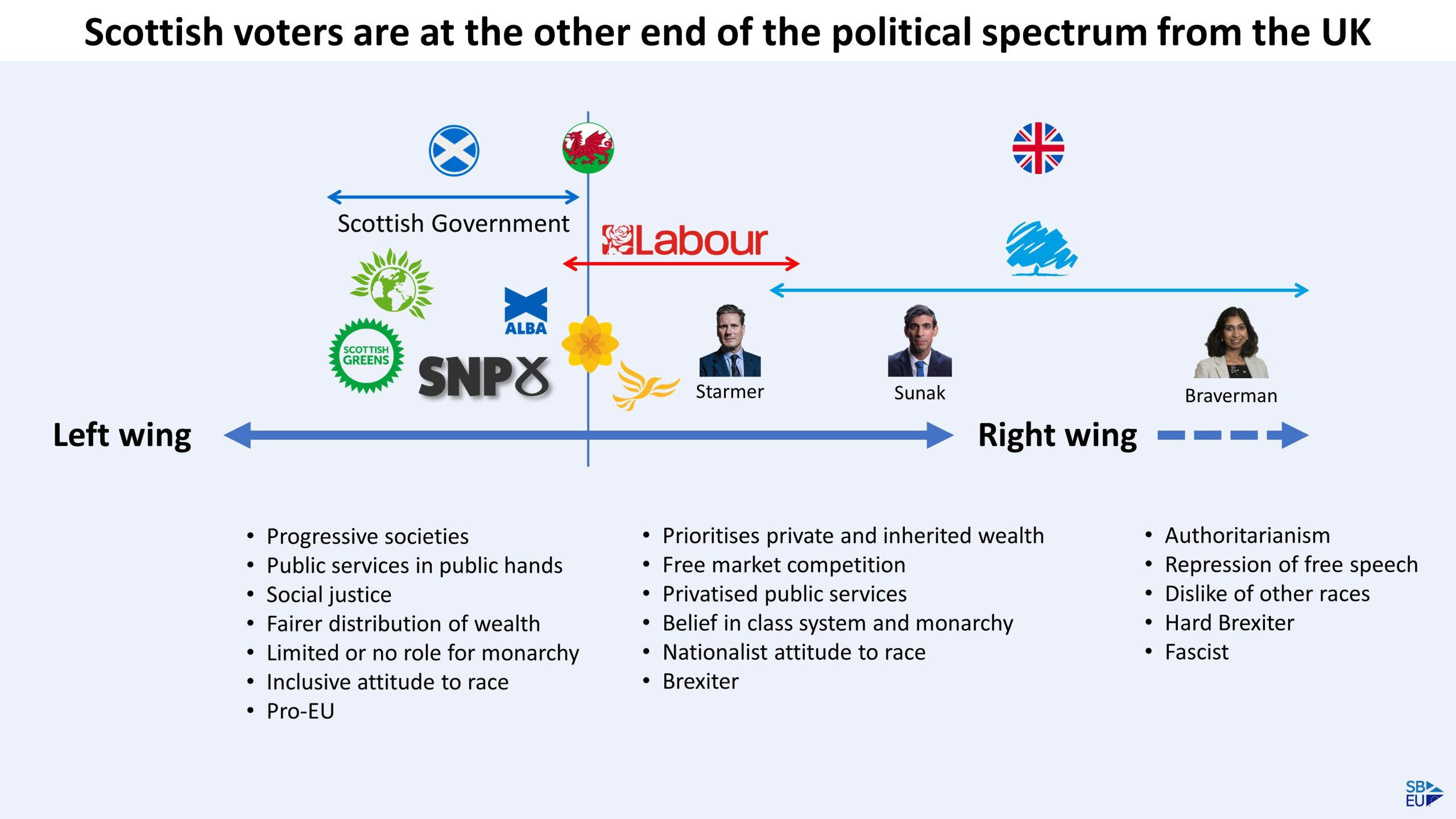 Where does Scotland sit on the political spectrum?