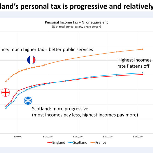 Scotland’s tax is progressive