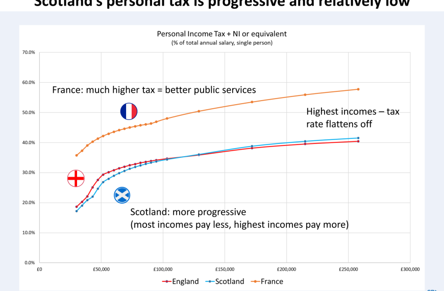 Scotland’s tax is progressive