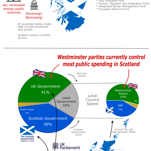 How is Scotland funded?