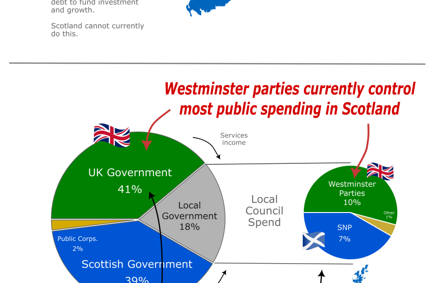 How is Scotland funded?