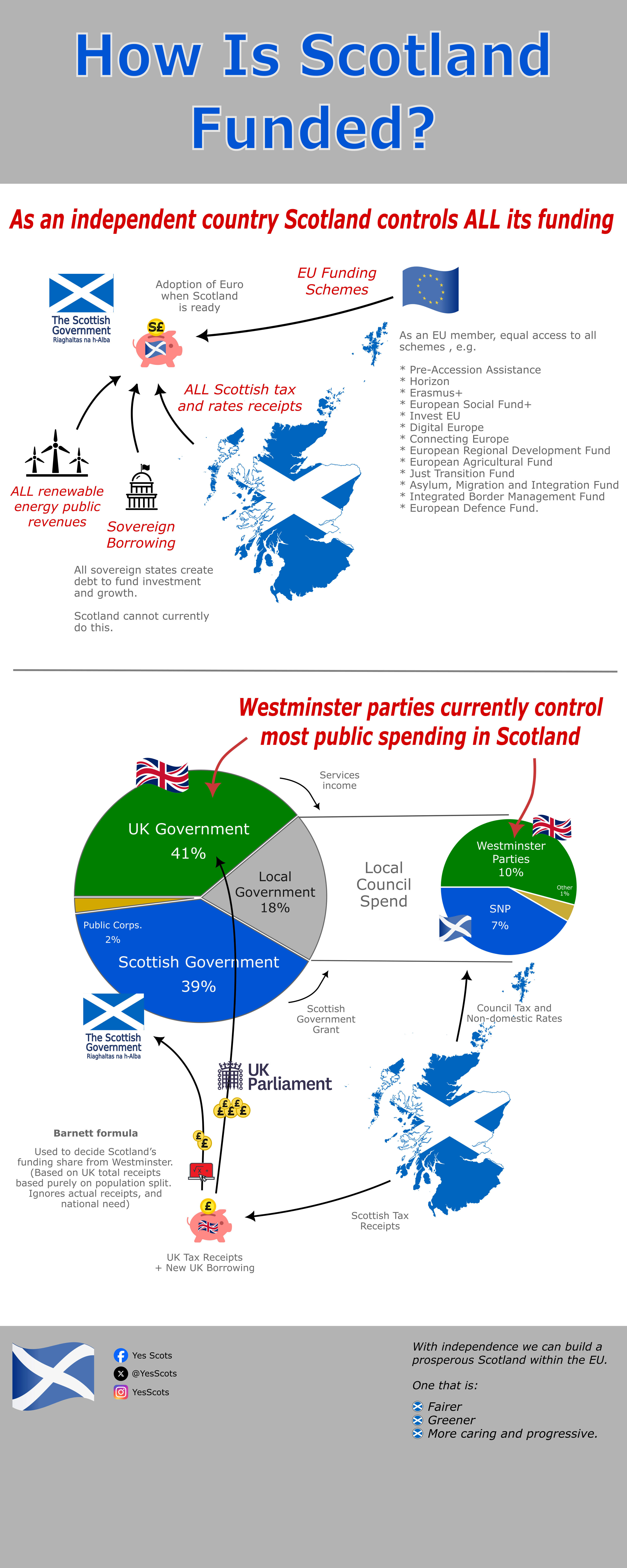 How is Scotland funded?