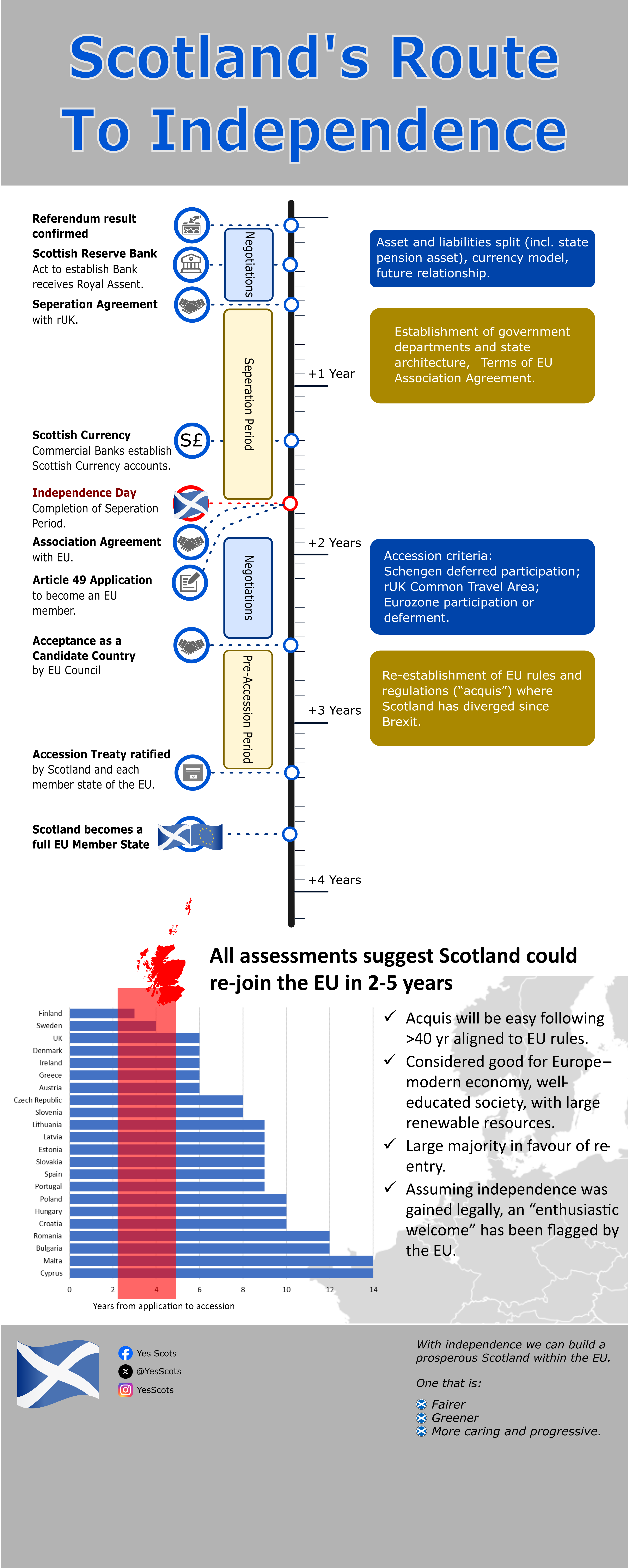 Scotland’s Route to Independence