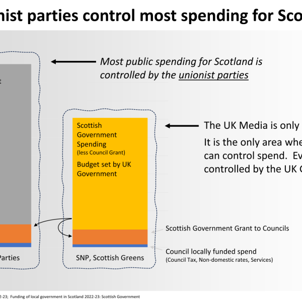 Unionist parties control most spending for Scotland