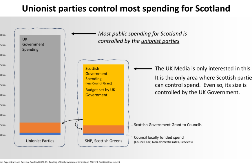 Unionist parties control most spending for Scotland