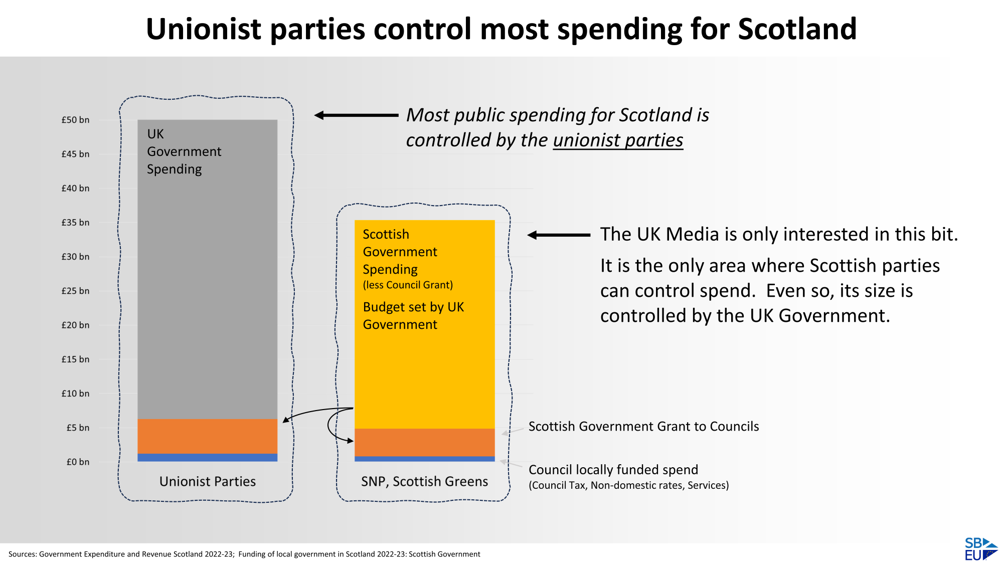 Unionist parties control most spending for Scotland