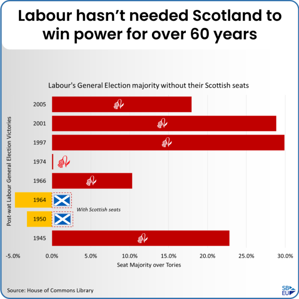 Labour doesn’t need Scotland