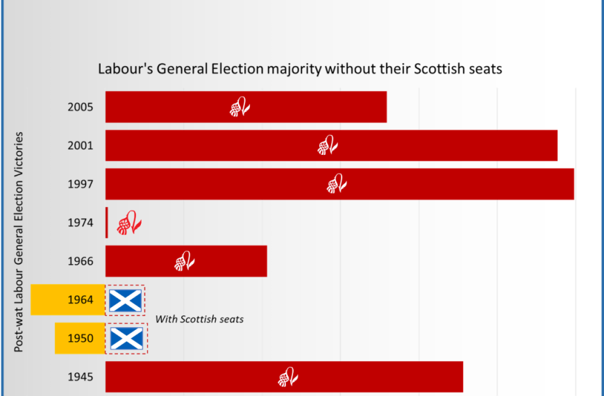 Labour doesn’t need Scotland