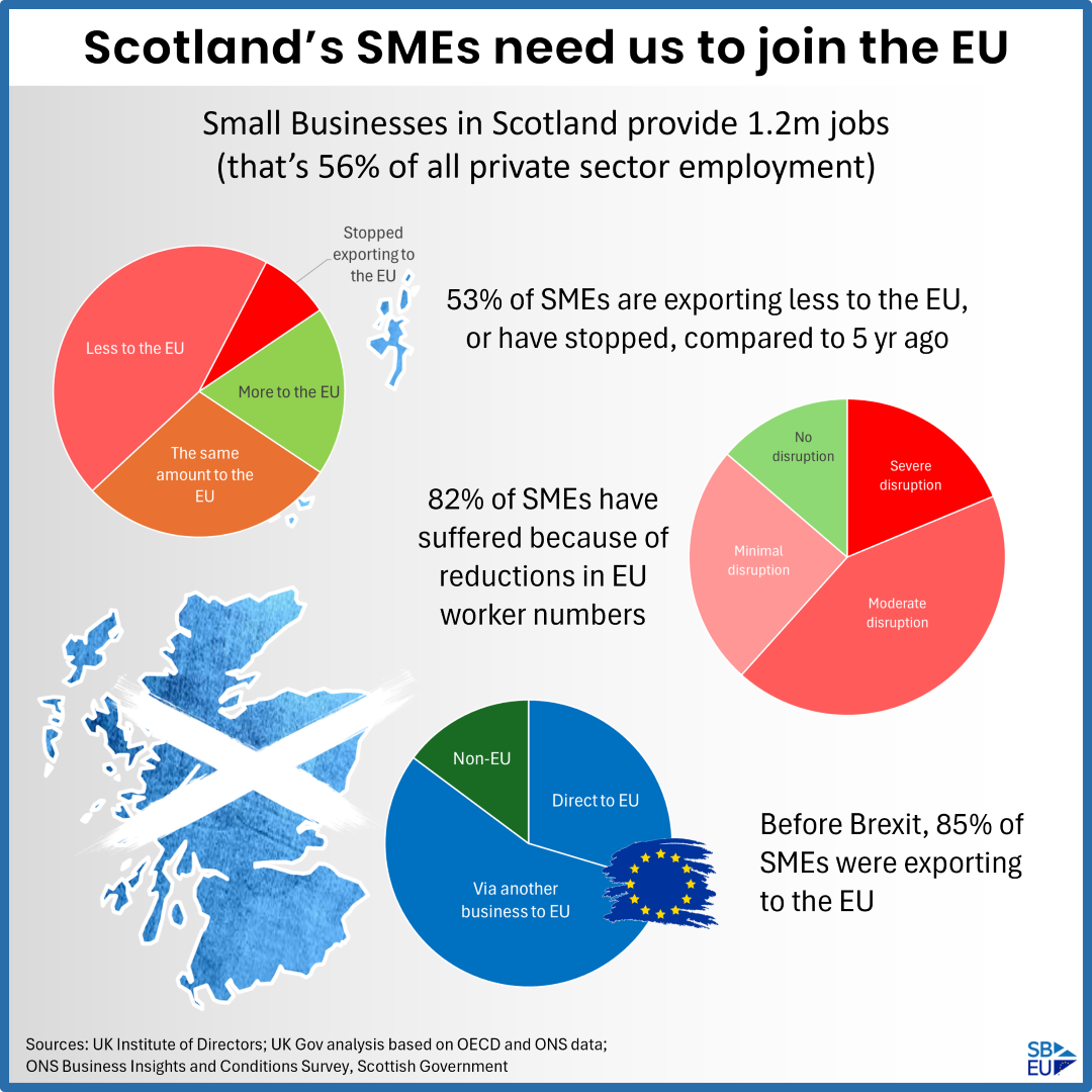 Scotland’s Small Businesses Need the EU