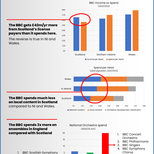 Scotland is short-changed by the BBC
