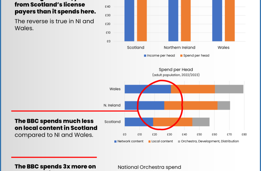 Scotland is short-changed by the BBC