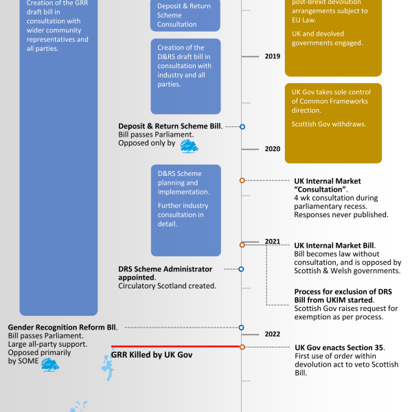 How UK Governments block Scotland’s Priorities