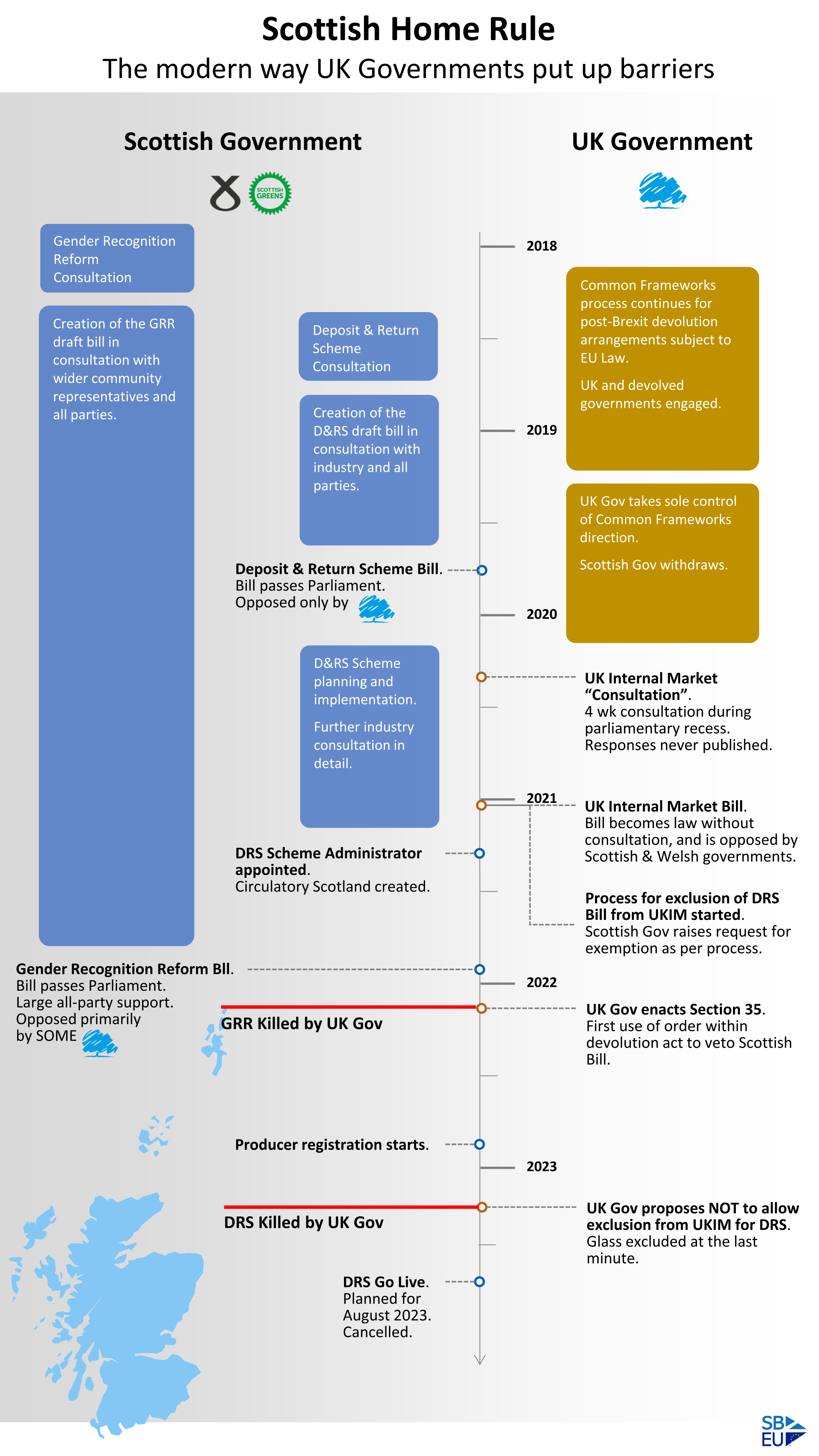 How UK Governments block Scotland’s Priorities