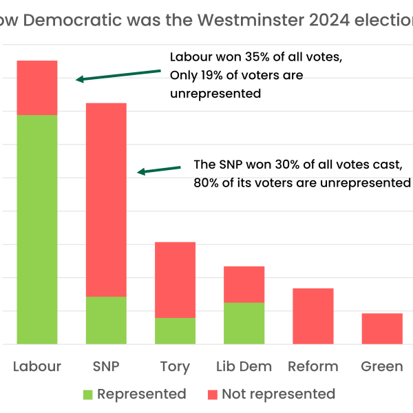 Westminster democracy doesn’t serve Scotland