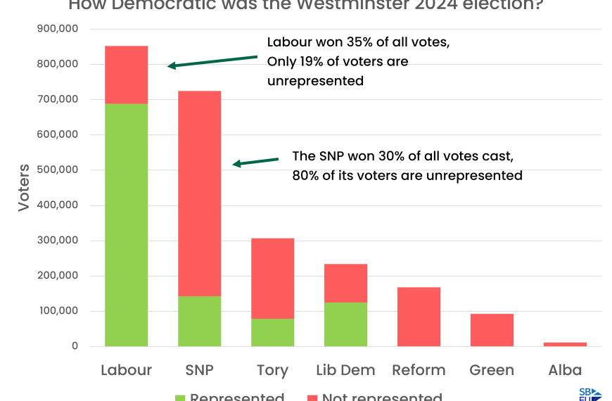 Westminster democracy doesn’t serve Scotland