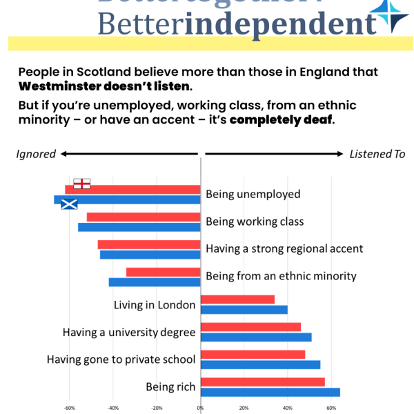 Westminster doesn’t listen