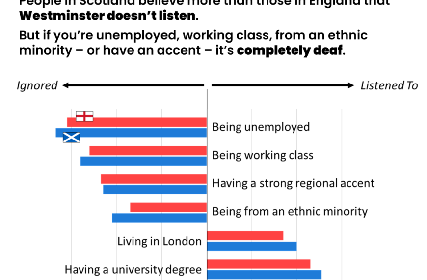 Westminster doesn’t listen