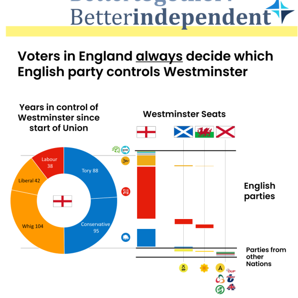 Who controls Westminster? It’s never Scotland